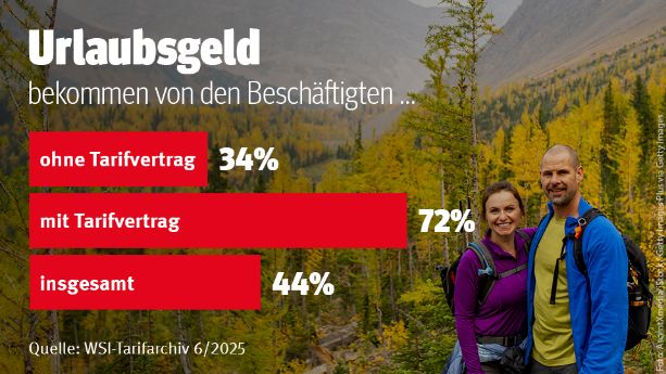 Infografik: Urlaubsgeld 2025 mit Tarifvertrag, ohne Tarifvertrag und insgesamt 